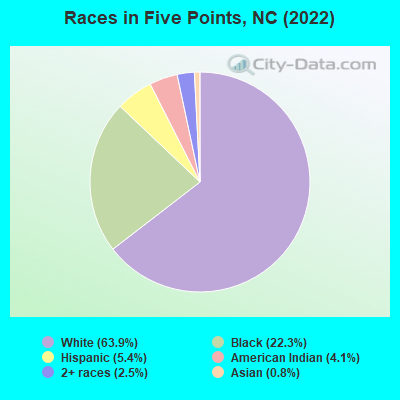 Races in Five Points, NC (2022)
