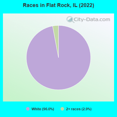 Races in Flat Rock, IL (2022)