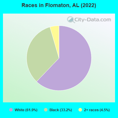 Races in Flomaton, AL (2022)