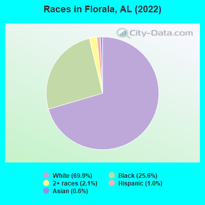 Races in Florala, AL (2019)