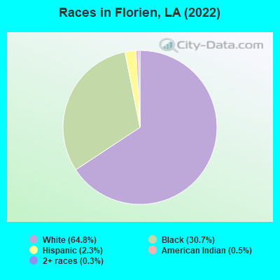 Races in Florien, LA (2022)