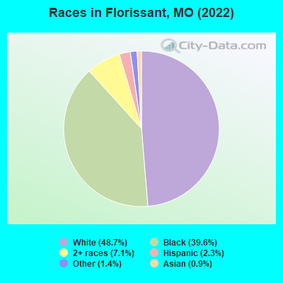 Races in Florissant, MO (2021)