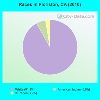 Races in Floriston, CA (2010)