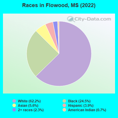Races in Flowood, MS (2022)