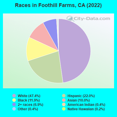 Races in Foothill Farms, CA (2021)
