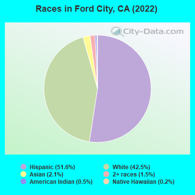Races in Ford City, CA (2022)