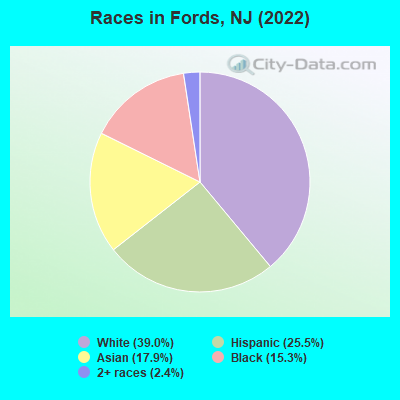Races in Fords, NJ (2019)