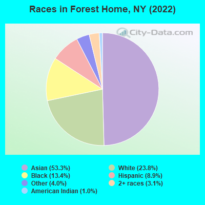 Races in Forest Home, NY (2022)