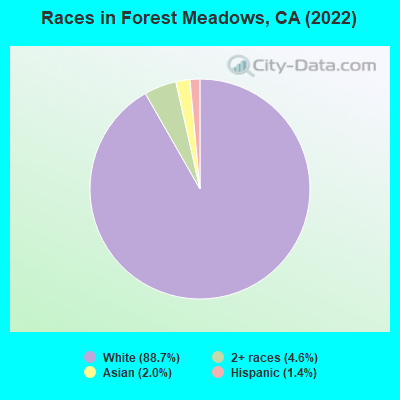 Races in Forest Meadows, CA (2022)
