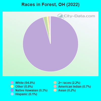 Races in Forest, OH (2022)