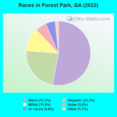 Races in Forest Park, GA (2021)
