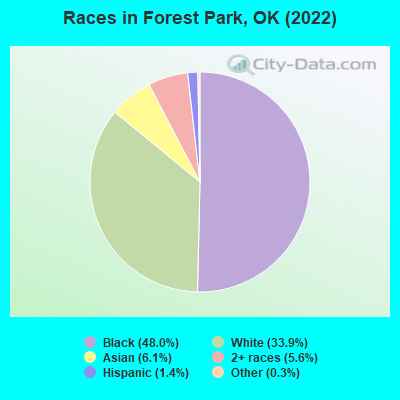 Races in Forest Park, OK (2022)