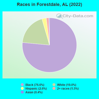 Races in Forestdale, AL (2022)