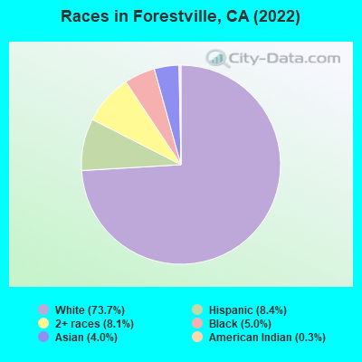 Races in Forestville, CA (2019)