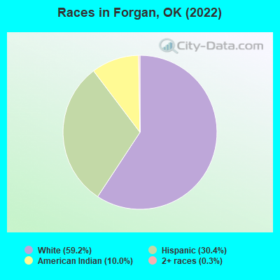 Races in Forgan, OK (2022)