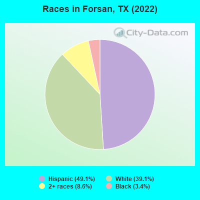 Races in Forsan, TX (2022)