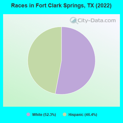 Races in Fort Clark Springs, TX (2022)