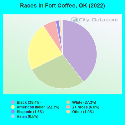 Races in Fort Coffee, OK (2022)