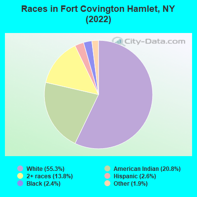 Races in Fort Covington Hamlet, NY (2022)