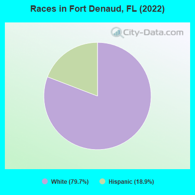 Races in Fort Denaud, FL (2022)