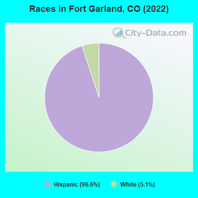 Races in Fort Garland, CO (2022)
