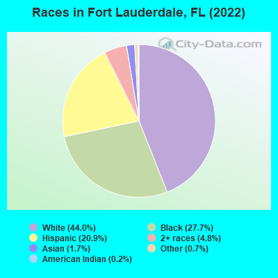 Races in Fort Lauderdale, FL (2019)