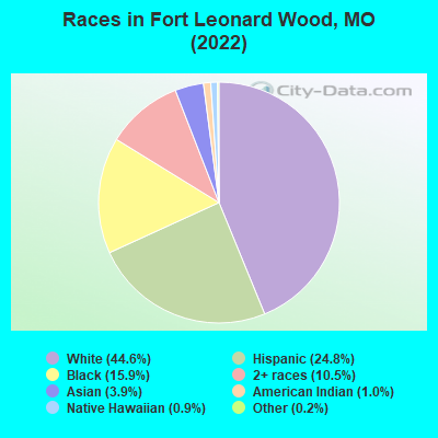 Races in Fort Leonard Wood, MO (2022)