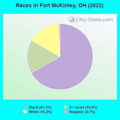 Races in Fort McKinley, OH (2022)