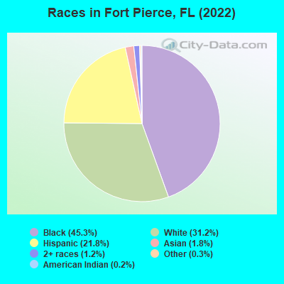 Races in Fort Pierce, FL (2021)