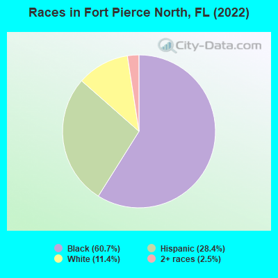 Races in Fort Pierce North, FL (2019)