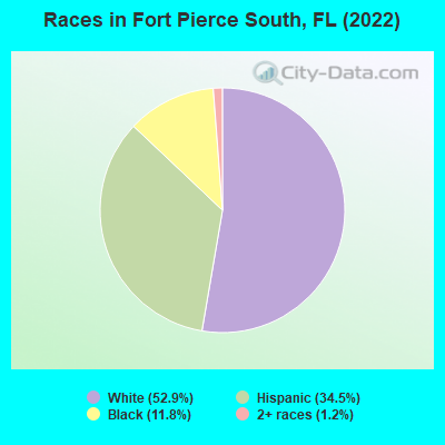 Races in Fort Pierce South, FL (2019)