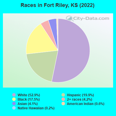 Races in Fort Riley, KS (2022)