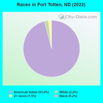 Races in Fort Totten, ND (2022)