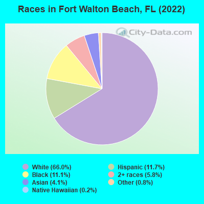 Races in Fort Walton Beach, FL (2019)