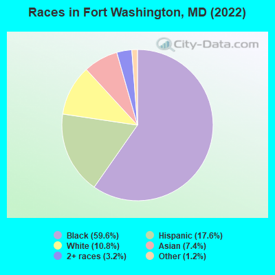 Races in Fort Washington, MD (2021)