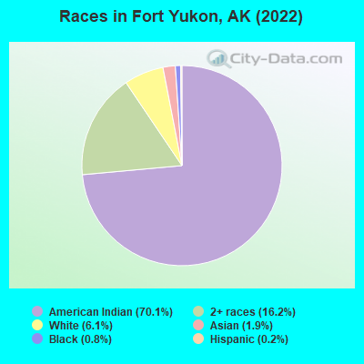Races in Fort Yukon, AK (2019)
