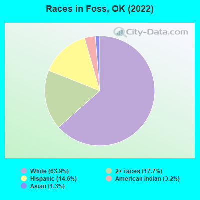 Races in Foss, OK (2022)