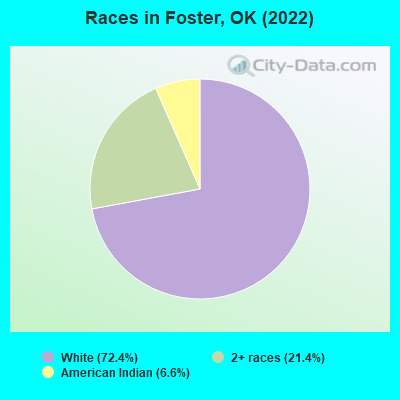 Races in Foster, OK (2022)
