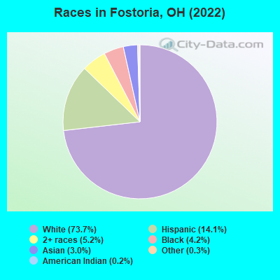 Races in Fostoria, OH (2019)