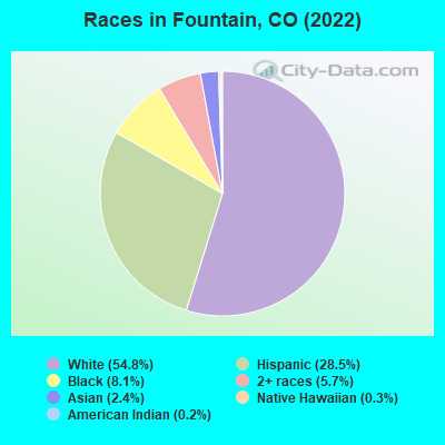 Races in Fountain, CO (2019)