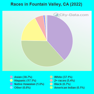 Races in Fountain Valley, CA (2019)