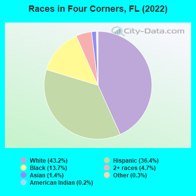 Races in Four Corners, FL (2022)
