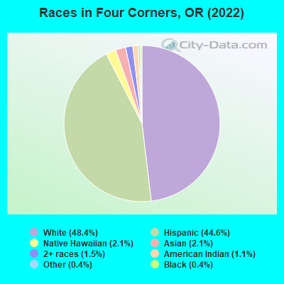 Races in Four Corners, OR (2022)
