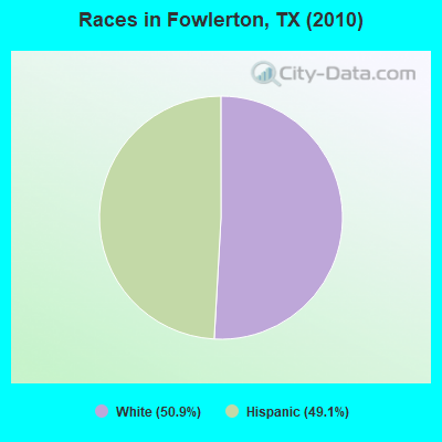 Races in Fowlerton, TX (2010)