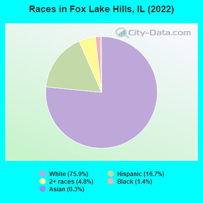 Races in Fox Lake Hills, IL (2022)