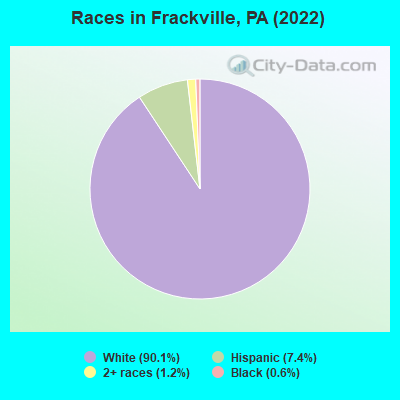 Races in Frackville, PA (2022)