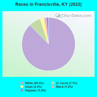 Races in Francisville, KY (2022)