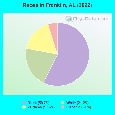 Races in Franklin, AL (2019)