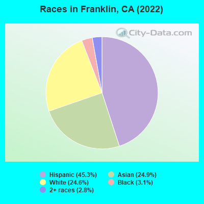 Races in Franklin, CA (2022)
