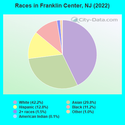 Races in Franklin Center, NJ (2019)